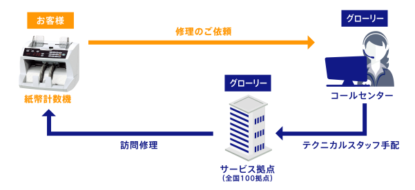 スポット保守サービスの流れ