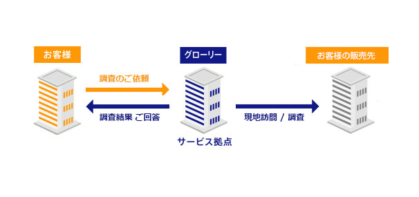 設置環境調査サービスの流れ