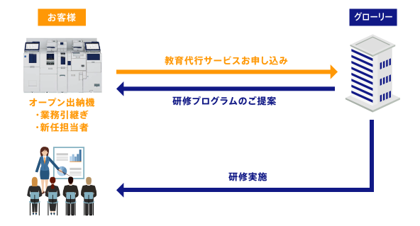 教育代行サービスの流れ