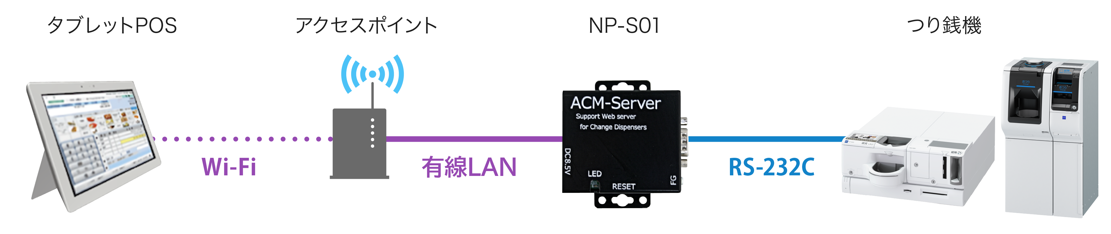 タブレットPOS⇔Wi-Fi⇔アクセスポイント⇔有線LAN⇔NP-S01⇔RS-232C⇔つり銭機