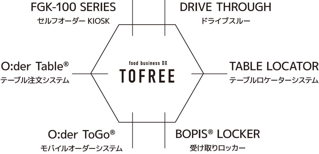 飲食ビジネスを総括管理するDXソリューション