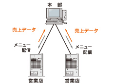 売上データを管理