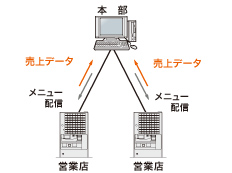 売上データを管理