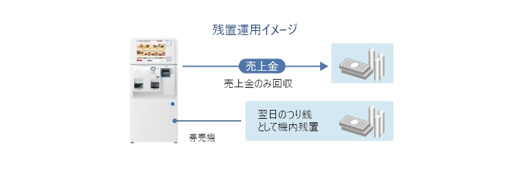 残置運用イメージ