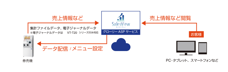 SalesView（セールスビュー）概念図
