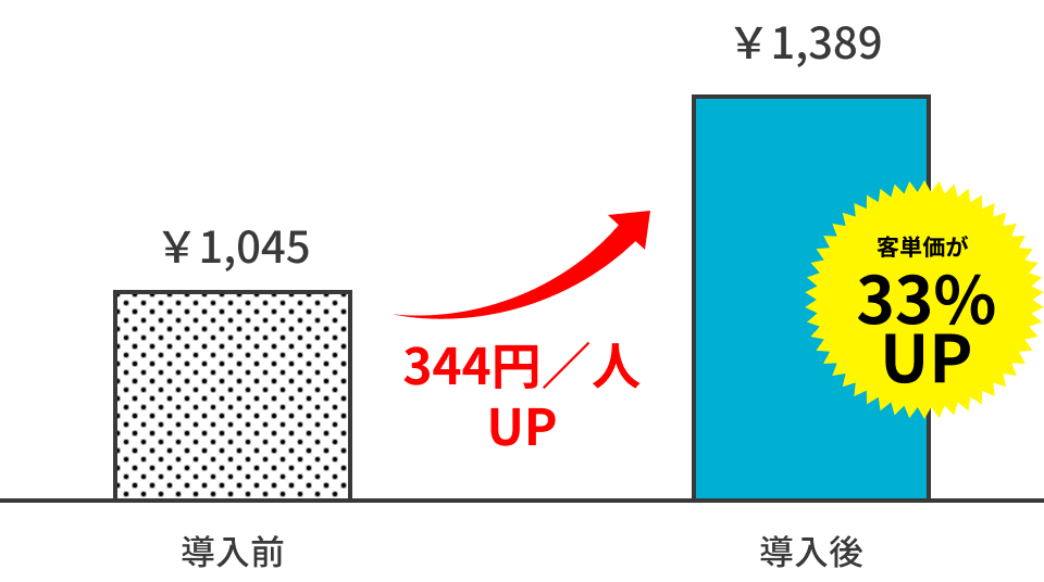 客単価の変化 33% UP