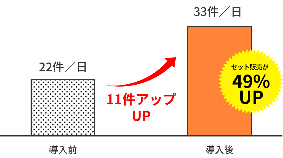 客単価の変化 49% UP